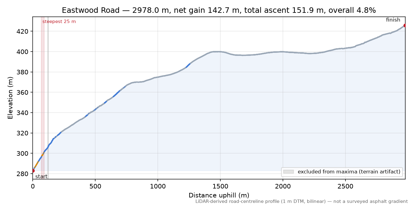 Eastwood Road elevation profile