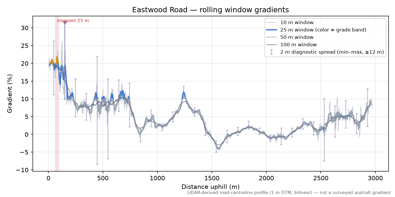 Eastwood Road rolling gradient profile