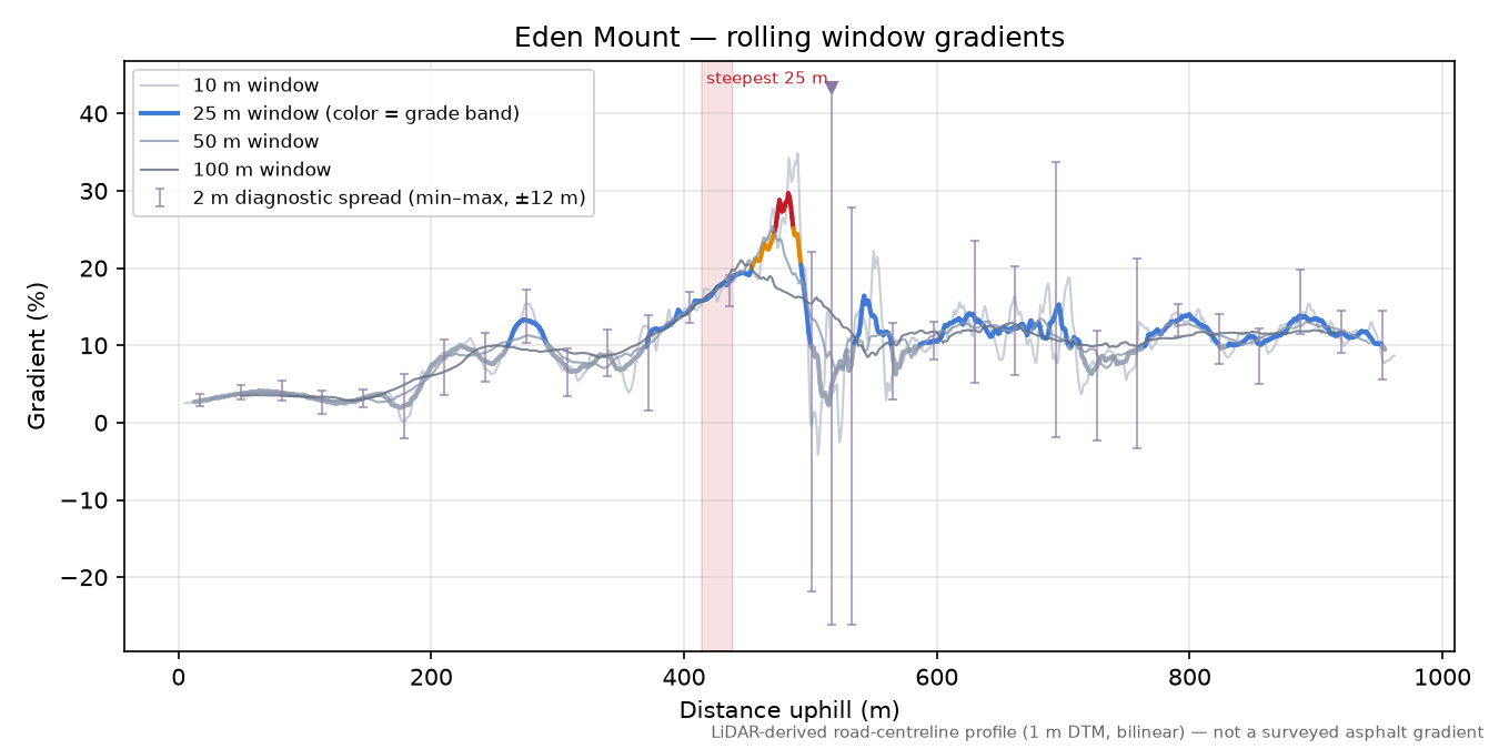 Eden Mount rolling gradient profile