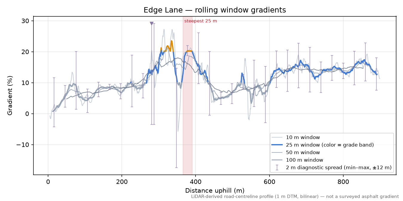 Edge Lane rolling gradient profile