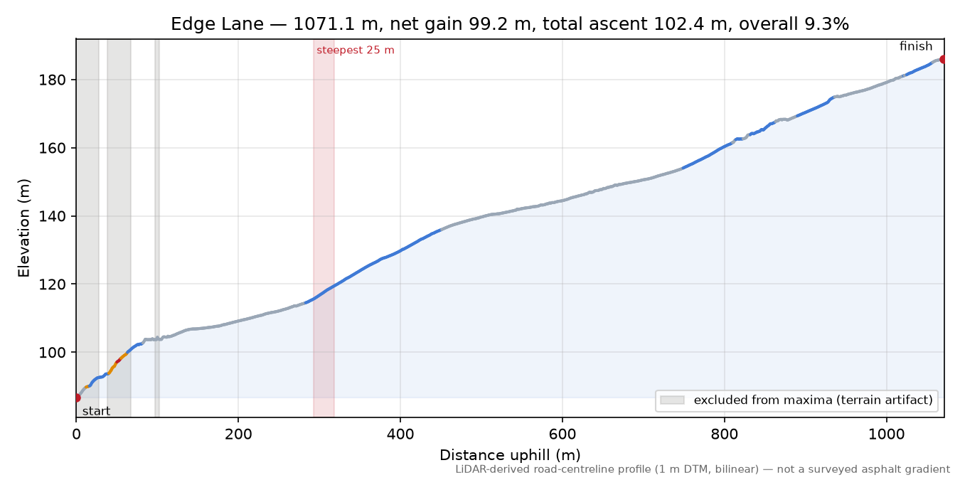Edge Lane elevation profile