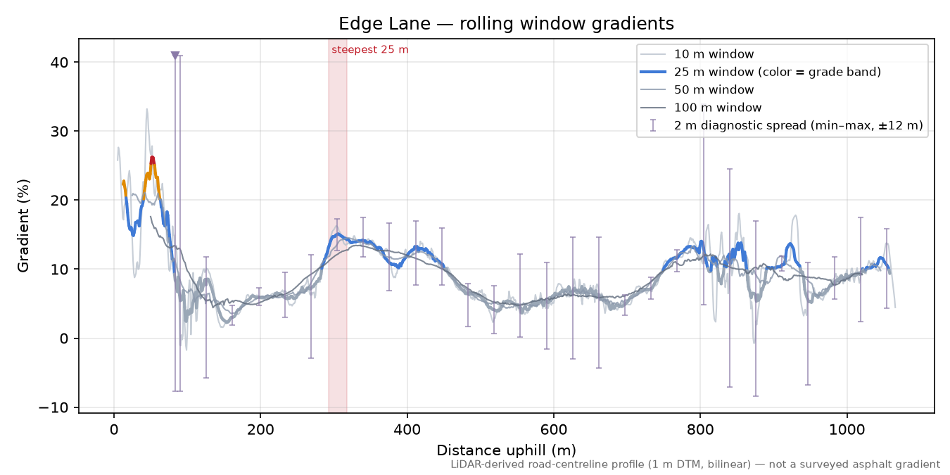 Edge Lane rolling gradient profile