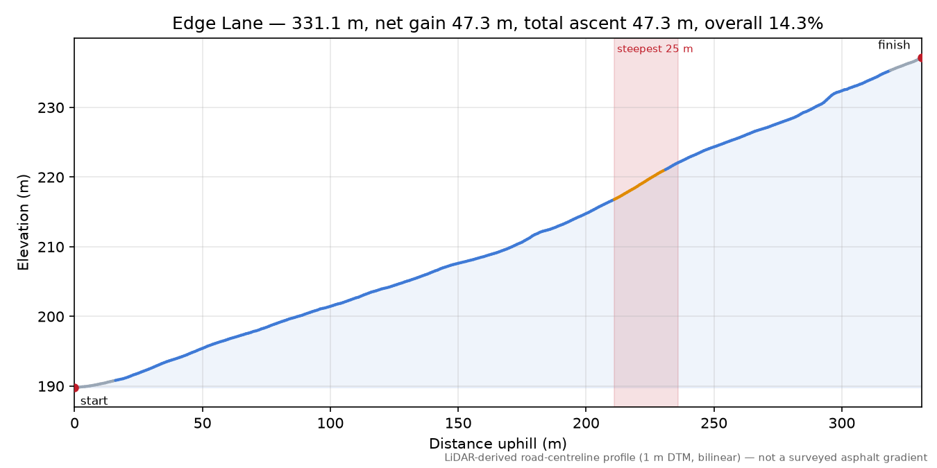 Edge Lane elevation profile