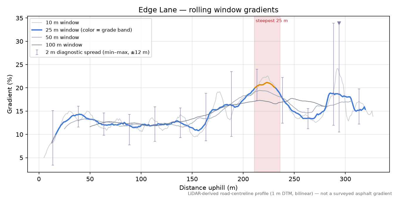 Edge Lane rolling gradient profile