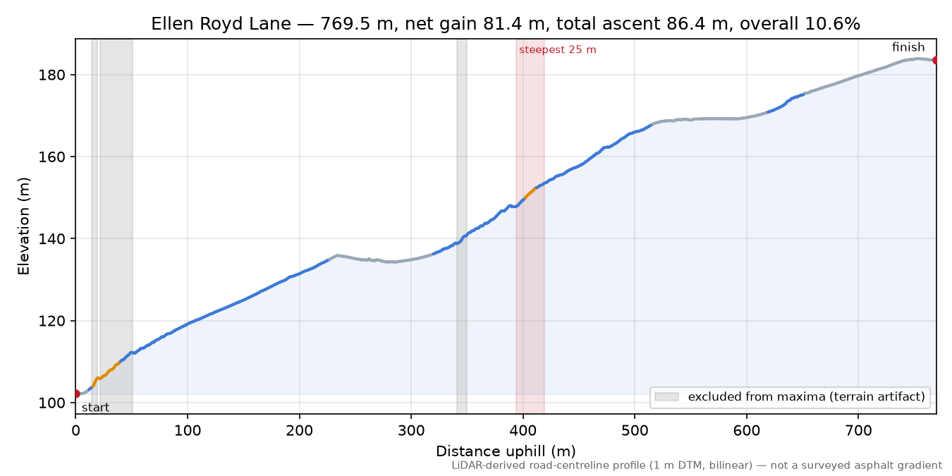 Ellen Royd Lane elevation profile