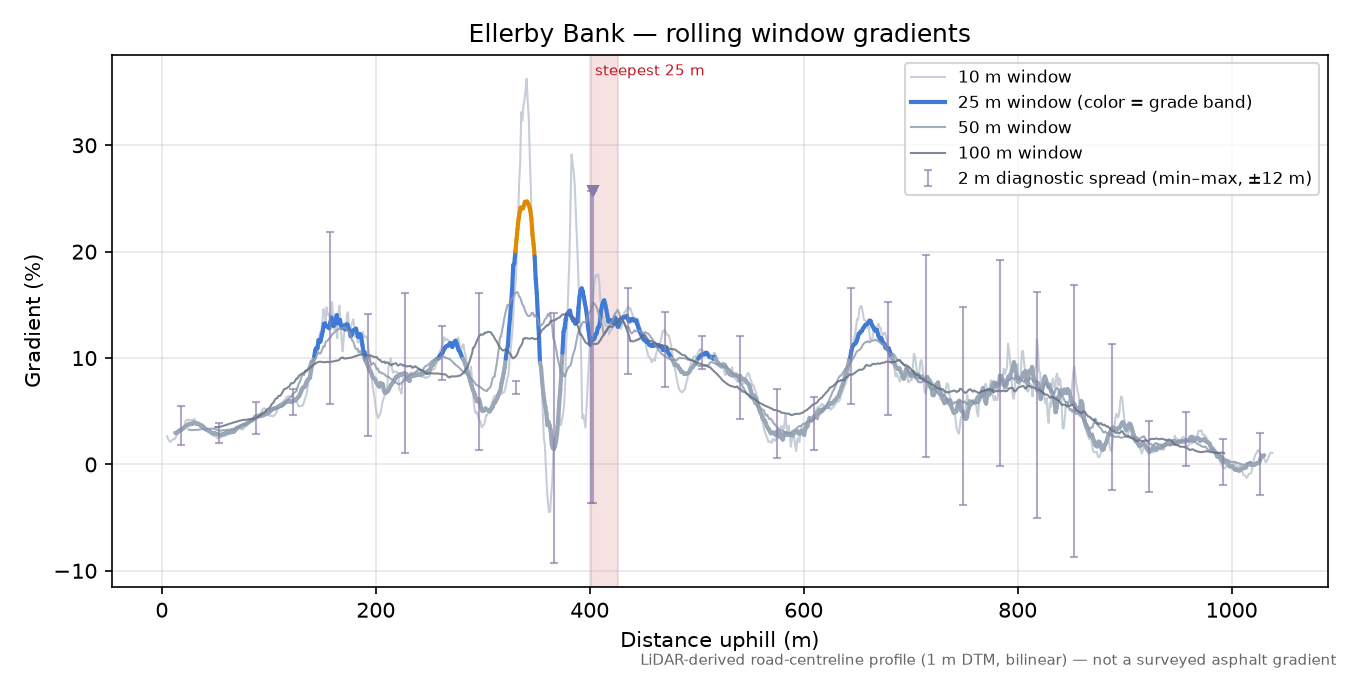 Ellerby Bank rolling gradient profile