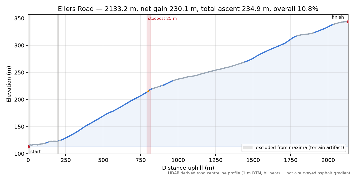 Ellers Road elevation profile