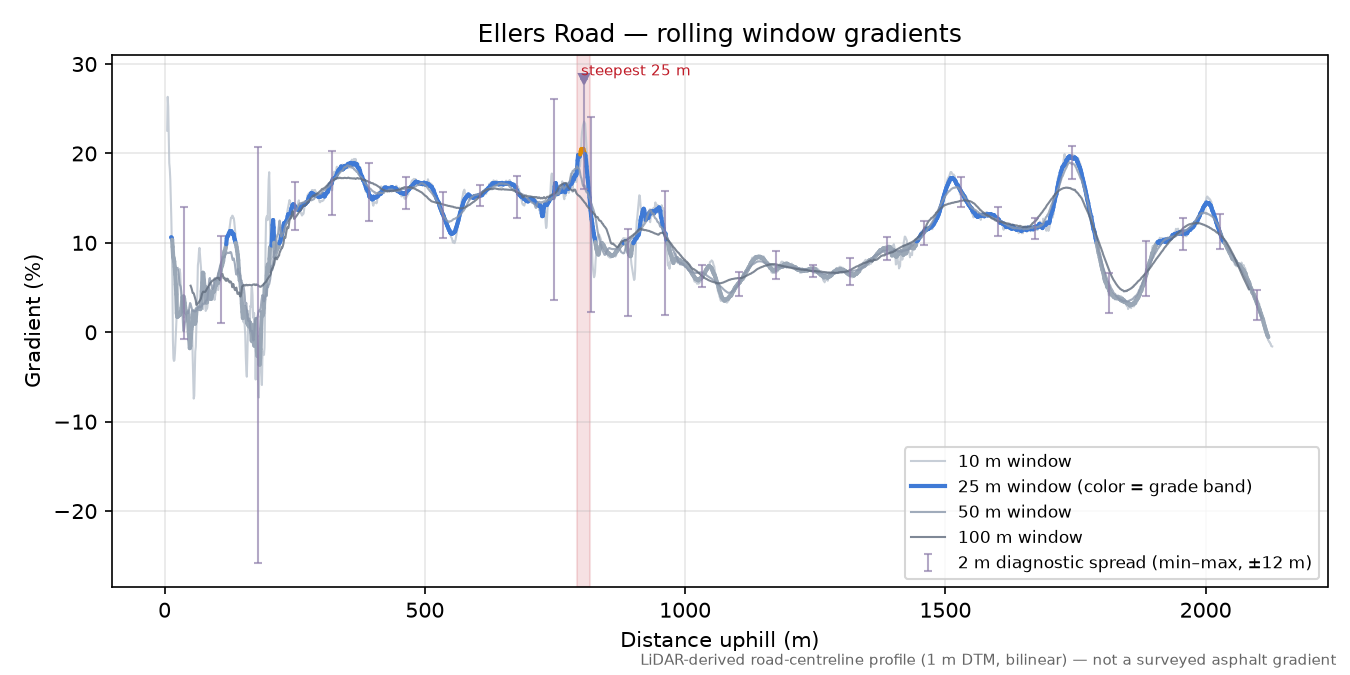 Ellers Road rolling gradient profile