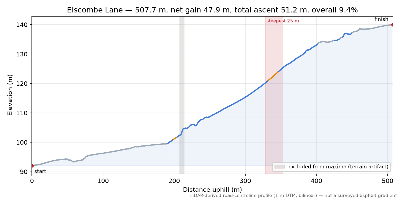 Elscombe Lane elevation profile