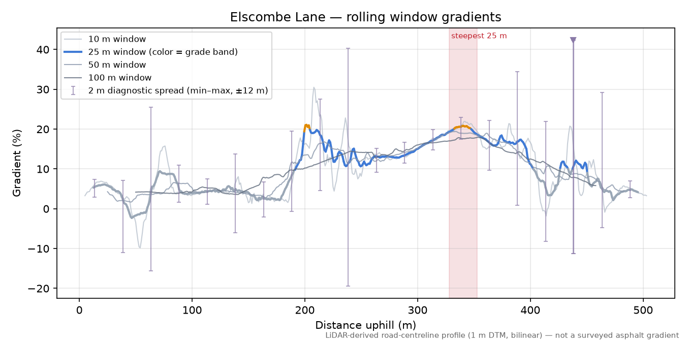 Elscombe Lane rolling gradient profile
