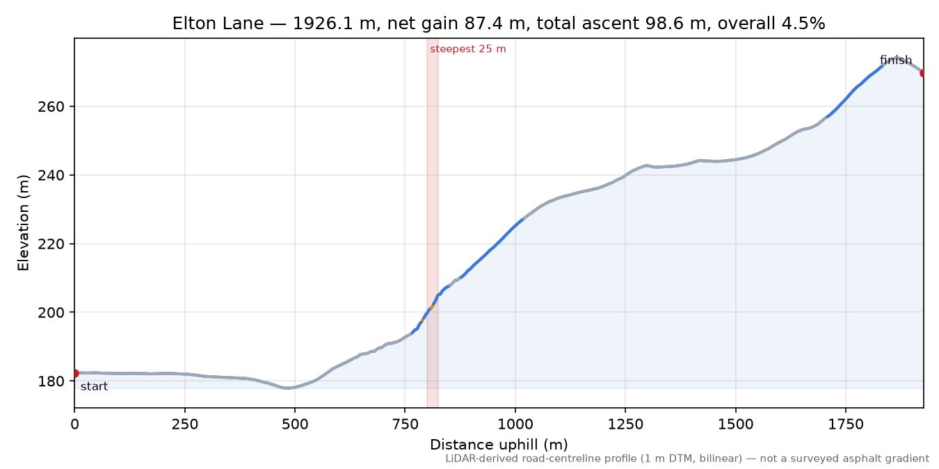 Elton Lane elevation profile