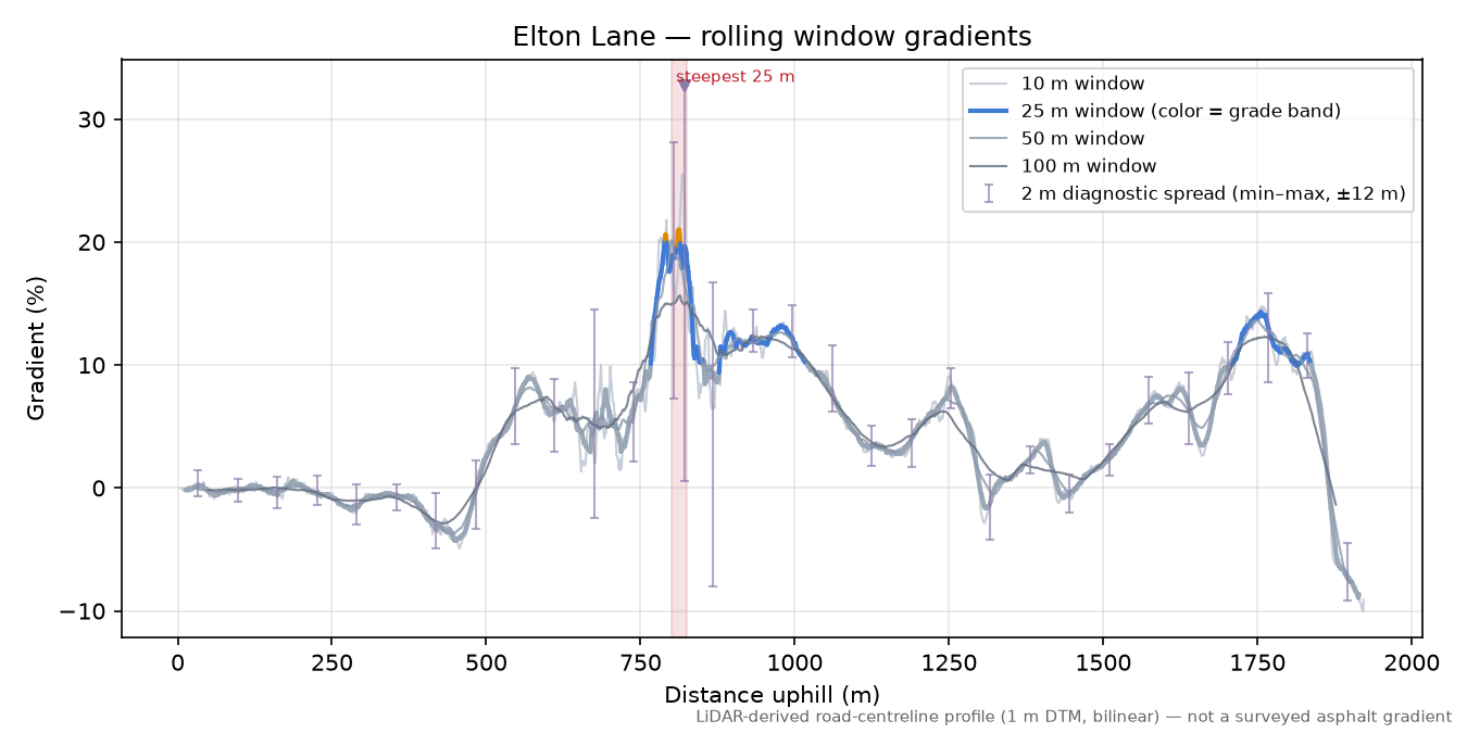 Elton Lane rolling gradient profile