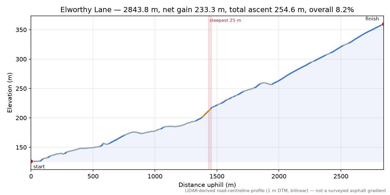 Elworthy Lane elevation profile