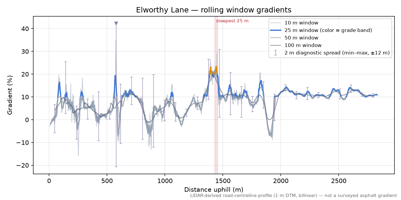 Elworthy Lane rolling gradient profile