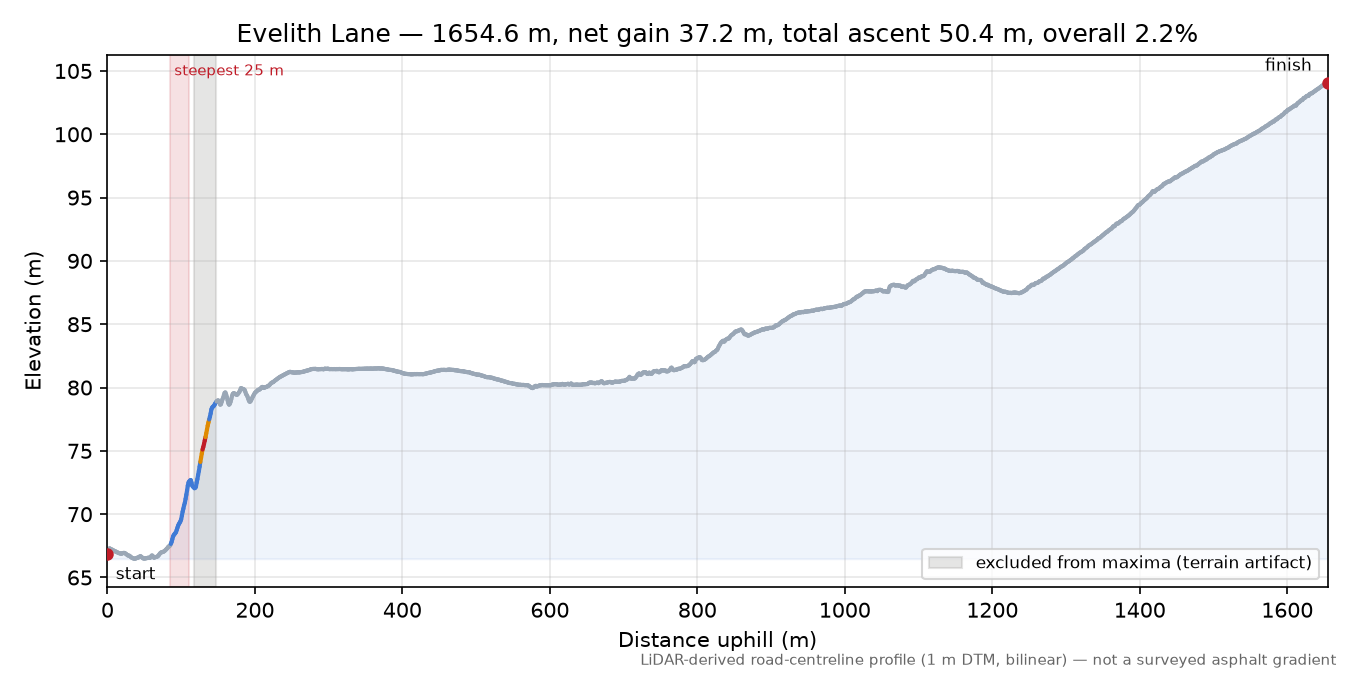 Evelith Lane elevation profile