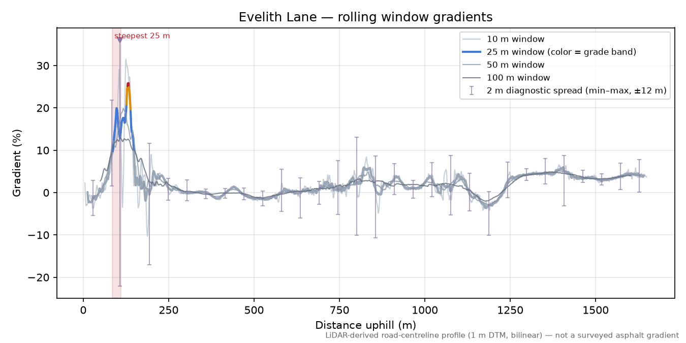 Evelith Lane rolling gradient profile