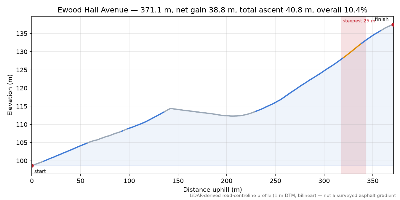 Ewood Hall Avenue elevation profile