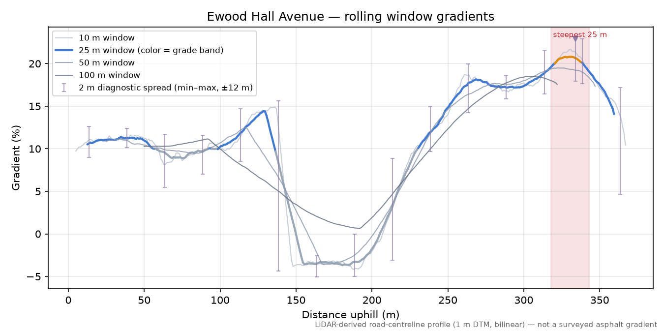 Ewood Hall Avenue rolling gradient profile