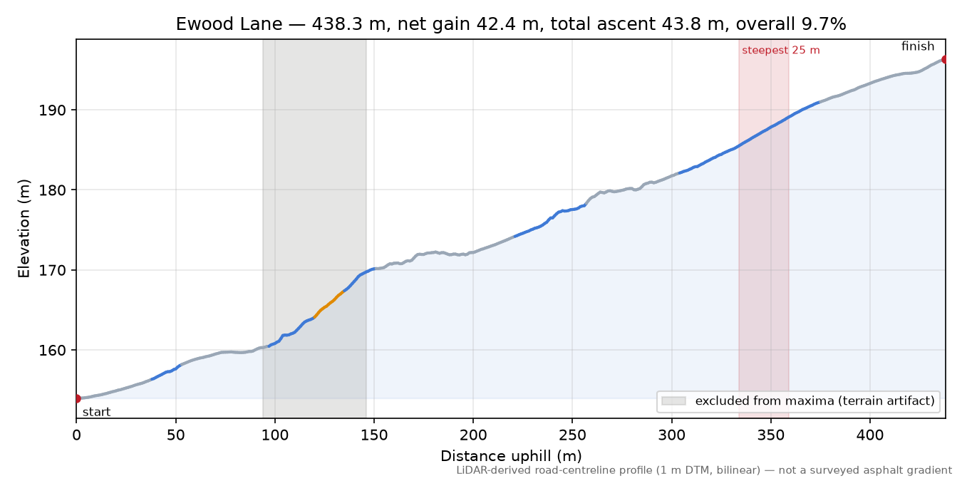 Ewood Lane elevation profile