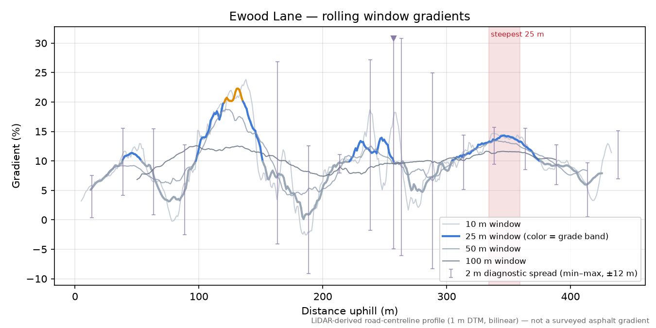 Ewood Lane rolling gradient profile