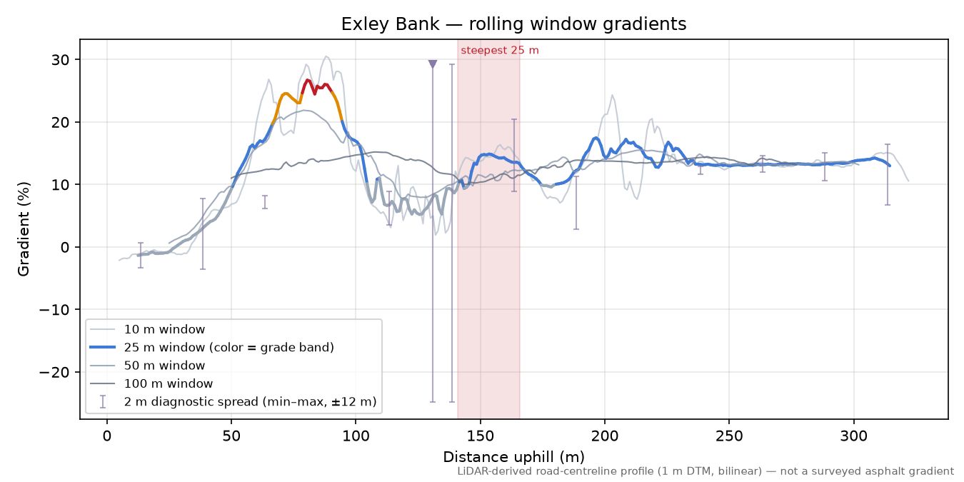 Exley Bank rolling gradient profile