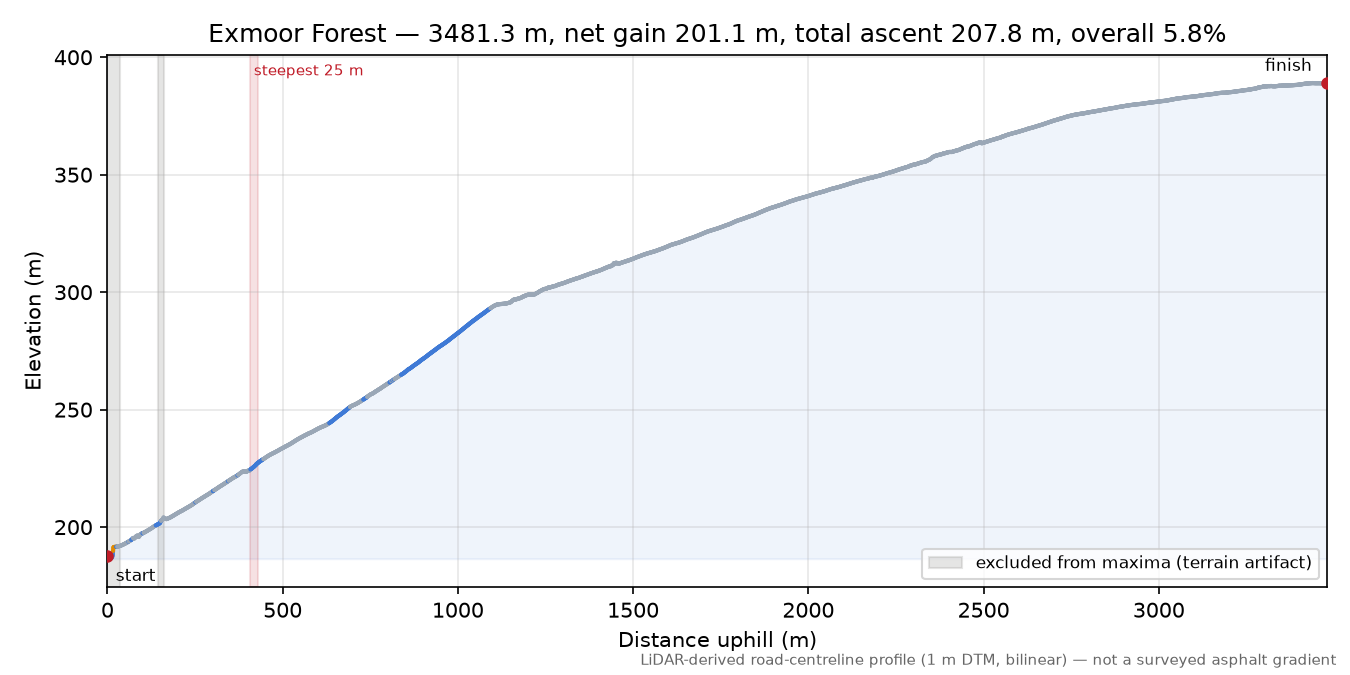 Exmoor Forest elevation profile