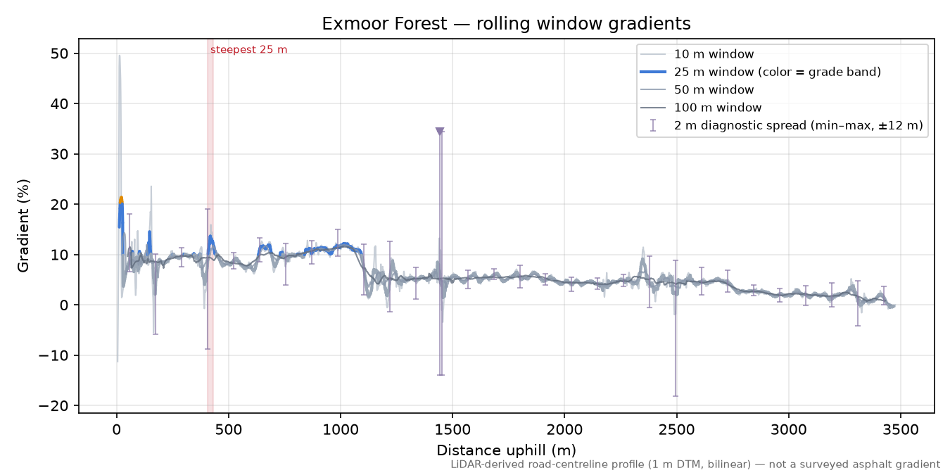 Exmoor Forest rolling gradient profile