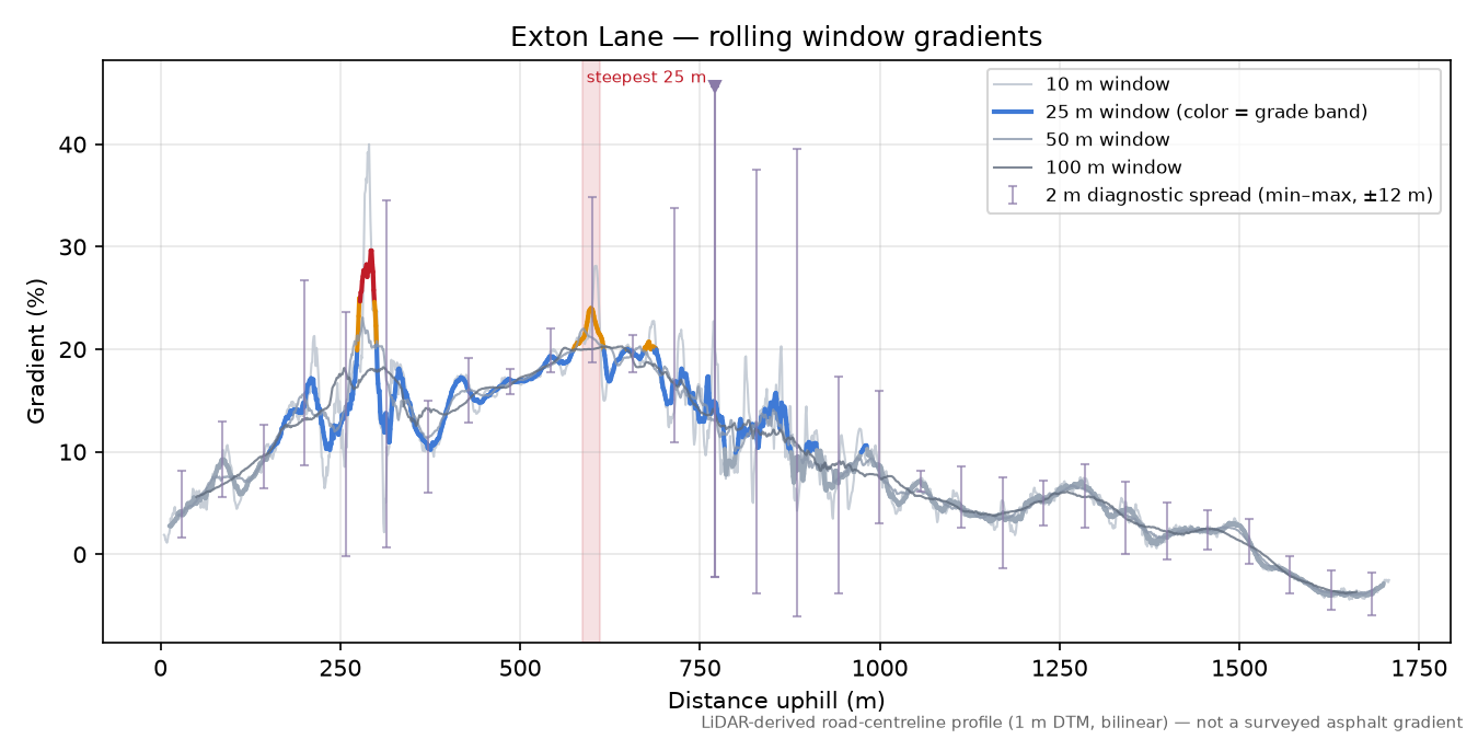 Exton Lane rolling gradient profile
