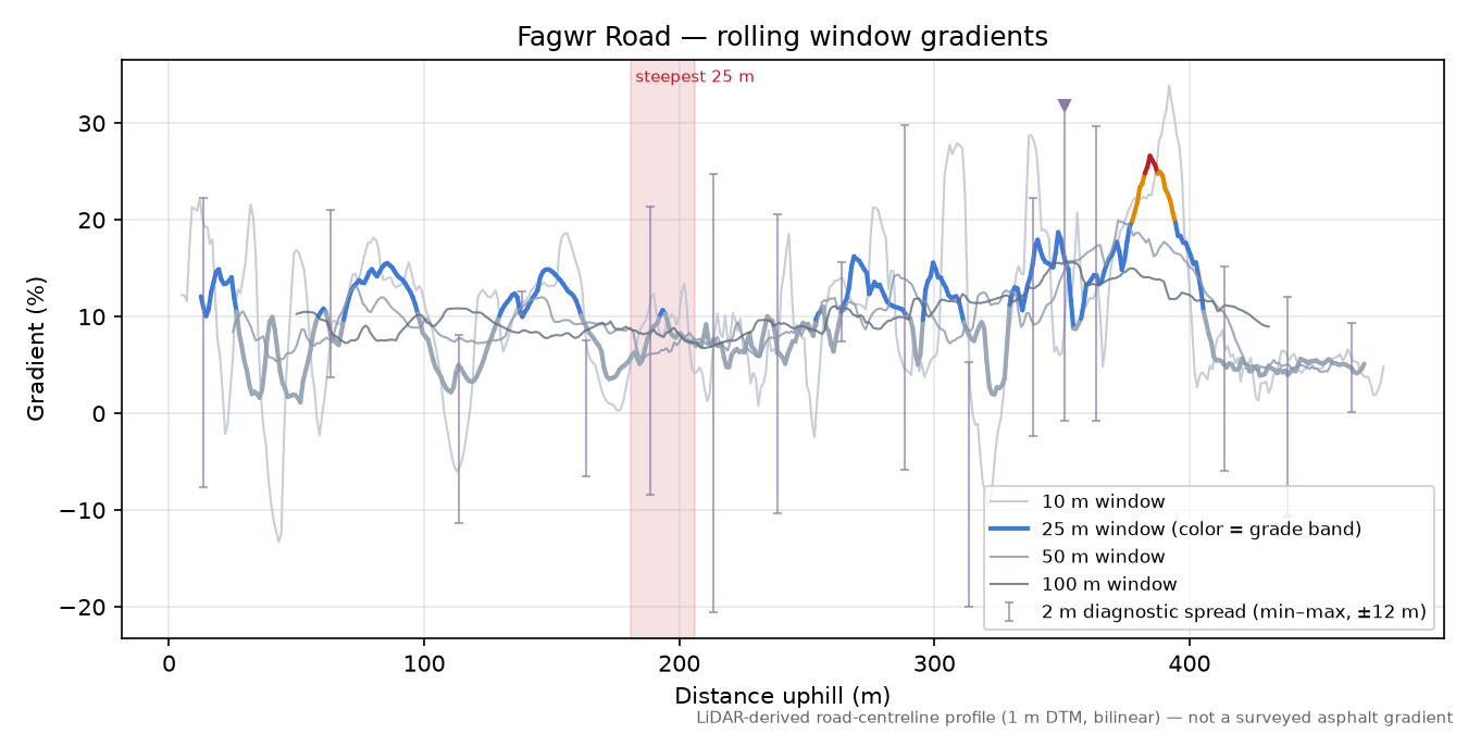 Fagwr Road rolling gradient profile