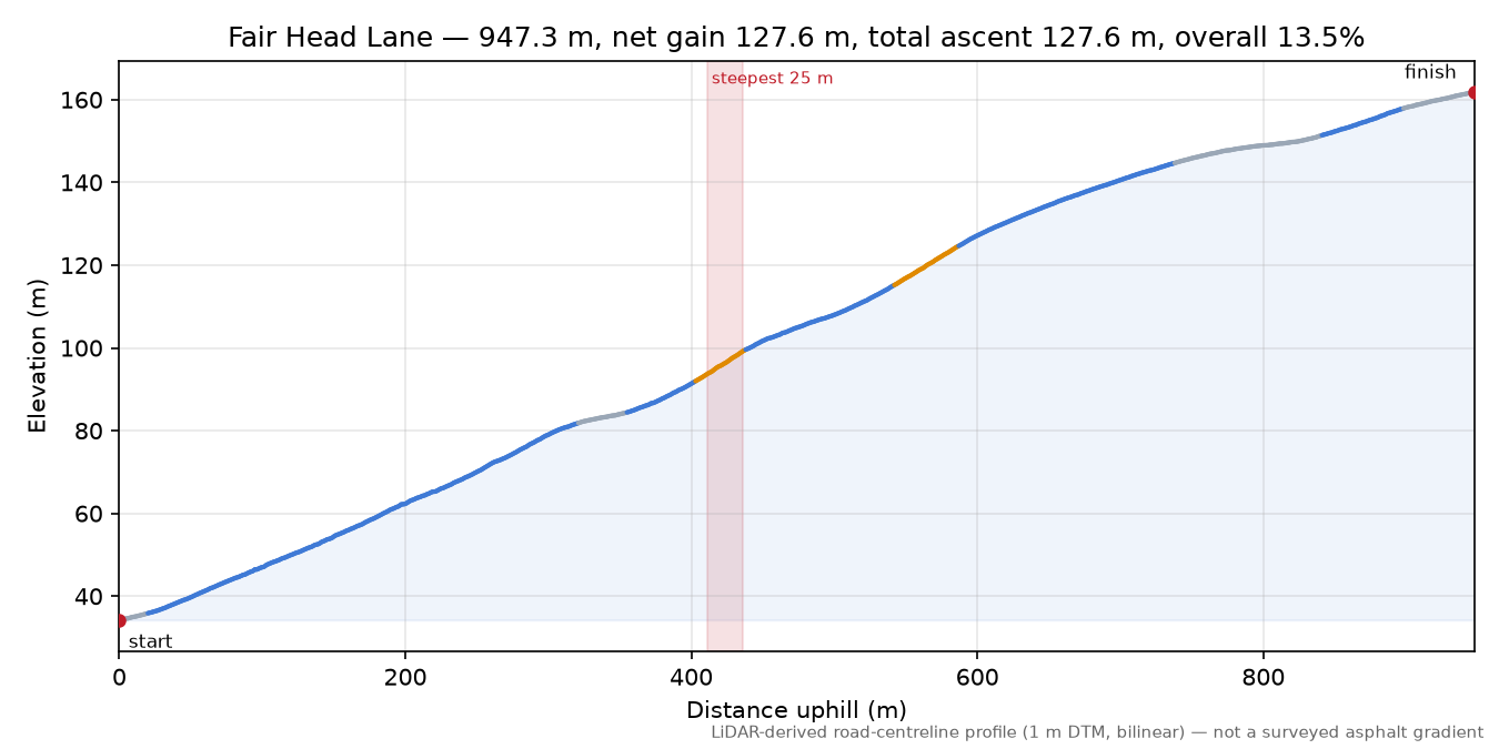 Fair Head Lane elevation profile