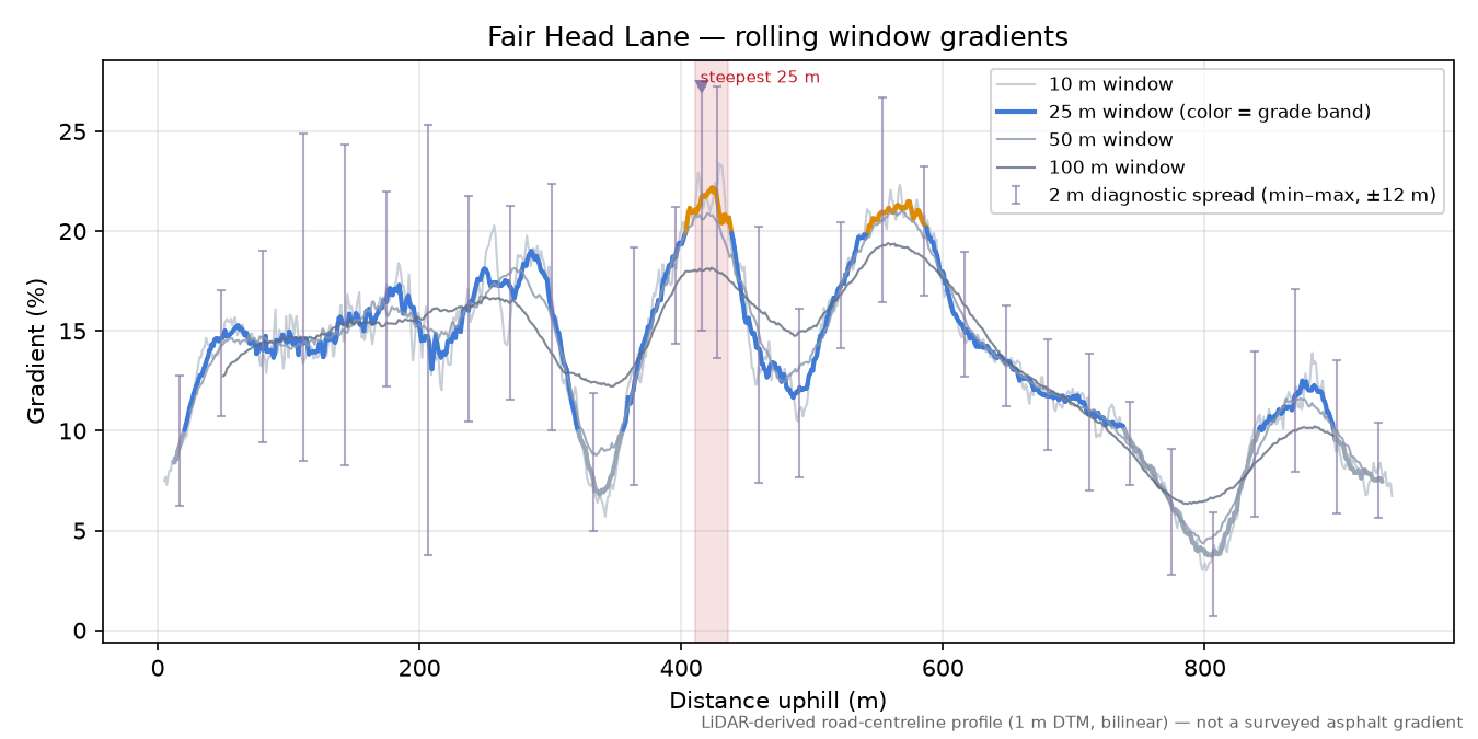 Fair Head Lane rolling gradient profile