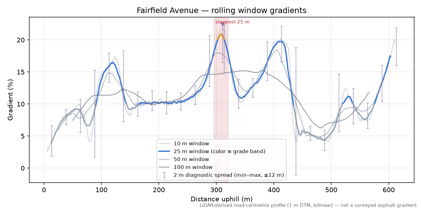 Fairfield Avenue rolling gradient profile