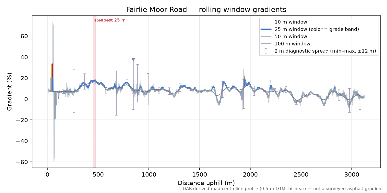 Fairlie Moor Road rolling gradient profile
