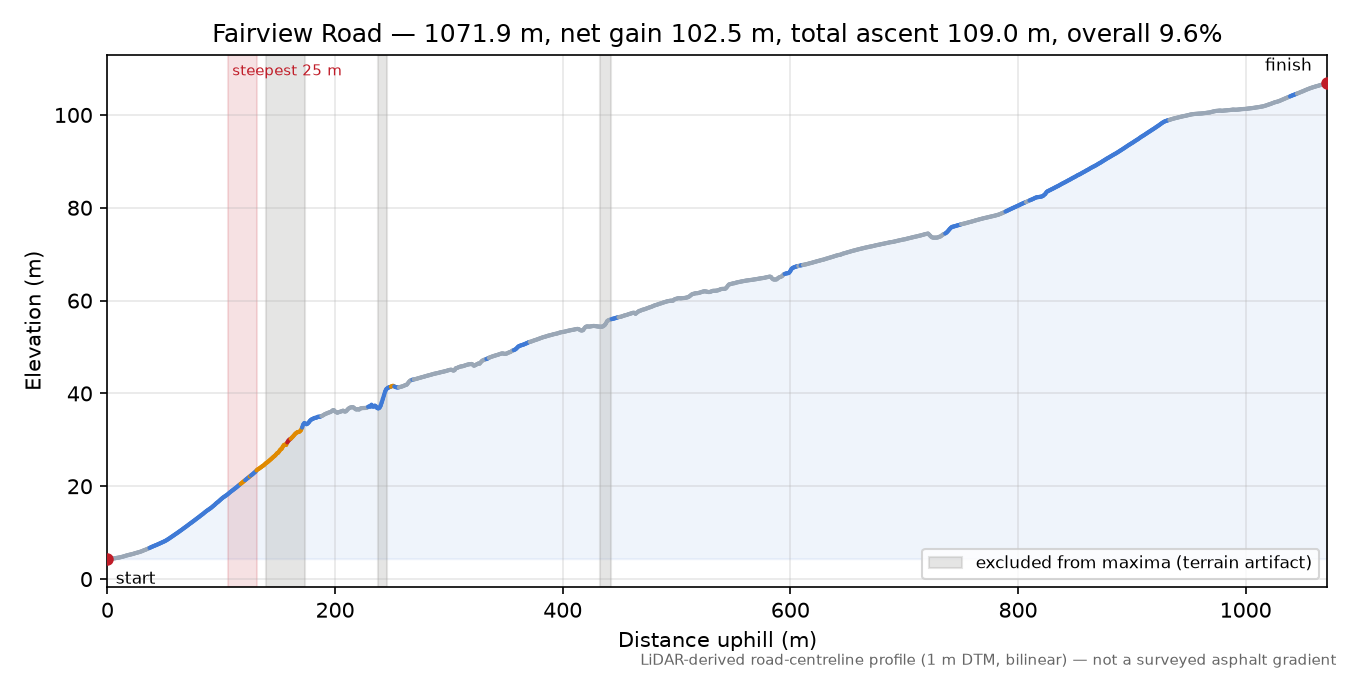 Fairview Road elevation profile