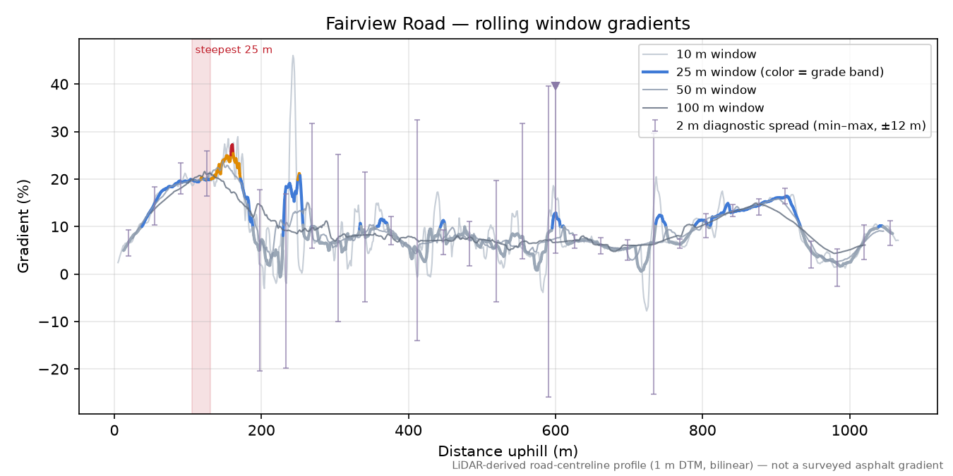Fairview Road rolling gradient profile