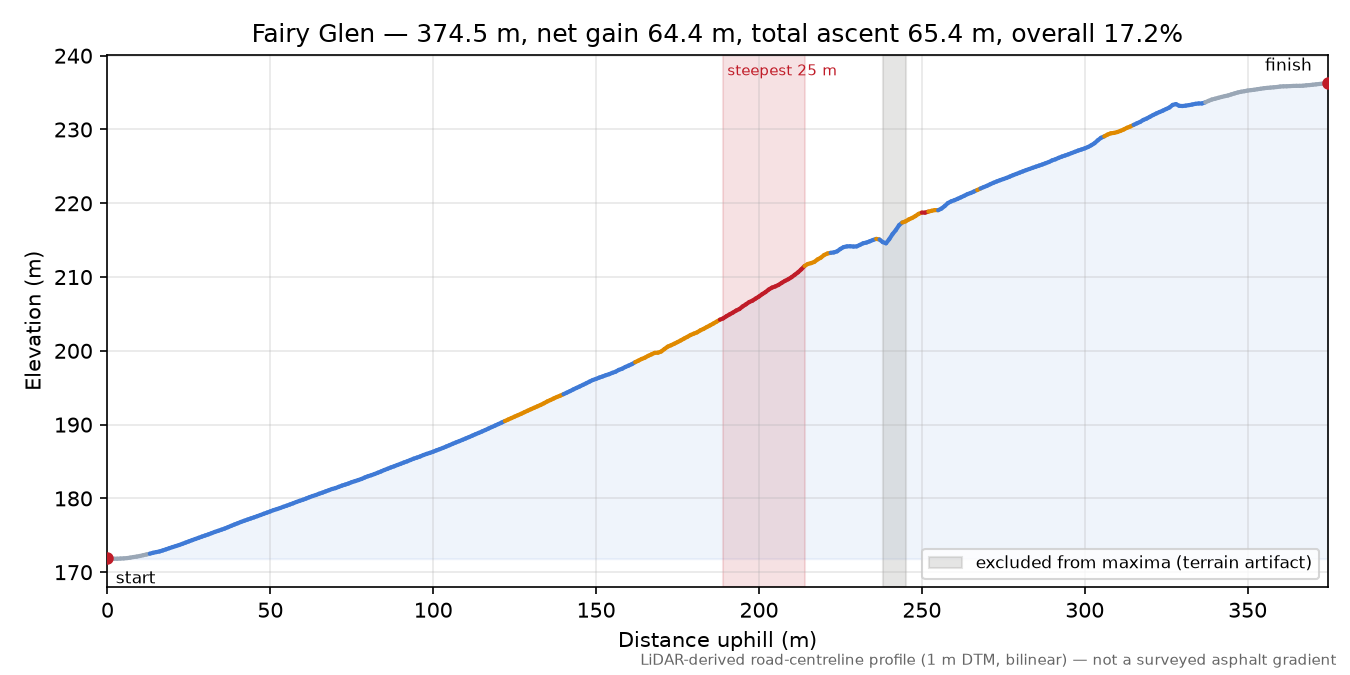 Fairy Glen elevation profile