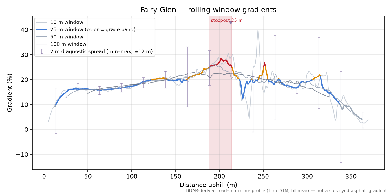 Fairy Glen rolling gradient profile