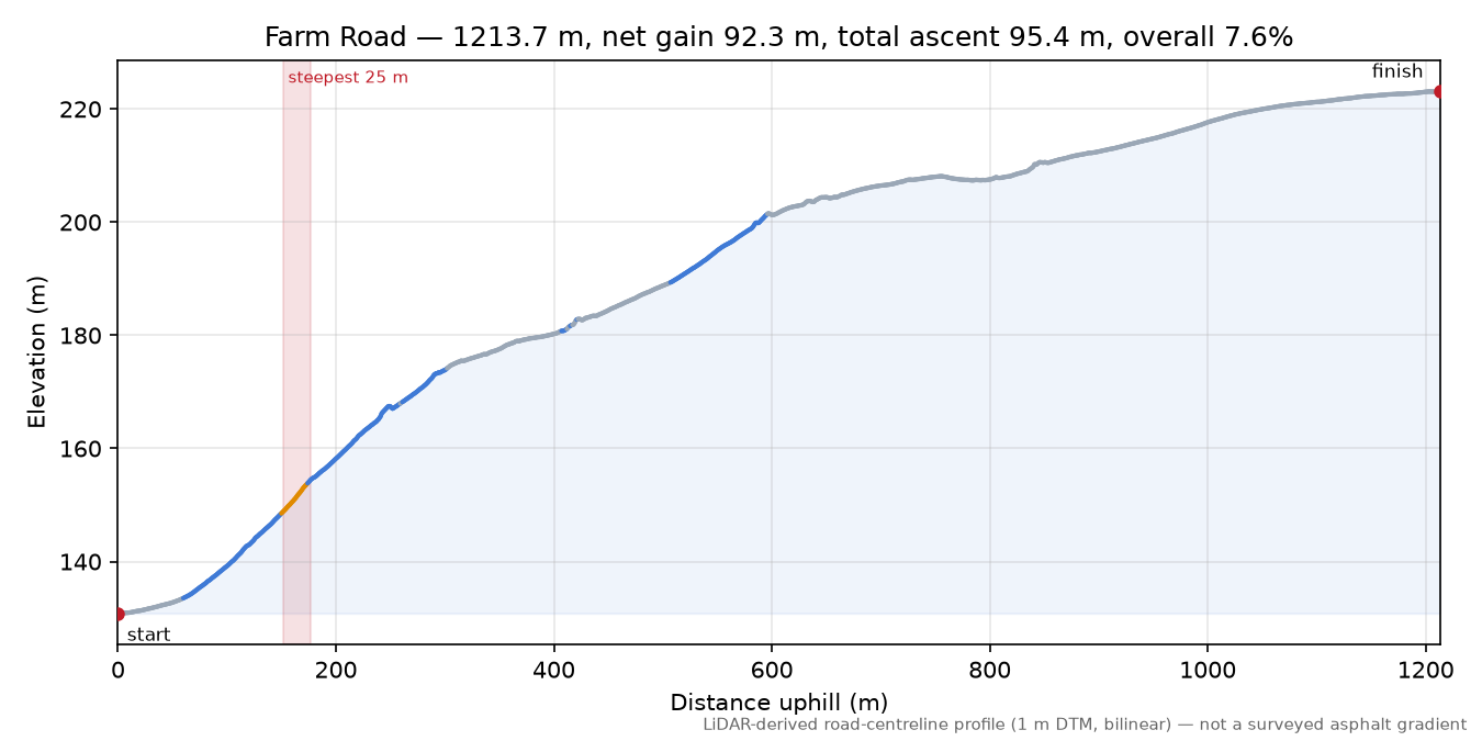 Farm Road elevation profile
