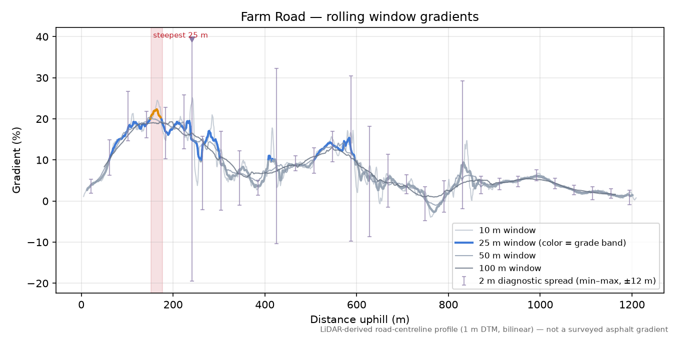 Farm Road rolling gradient profile
