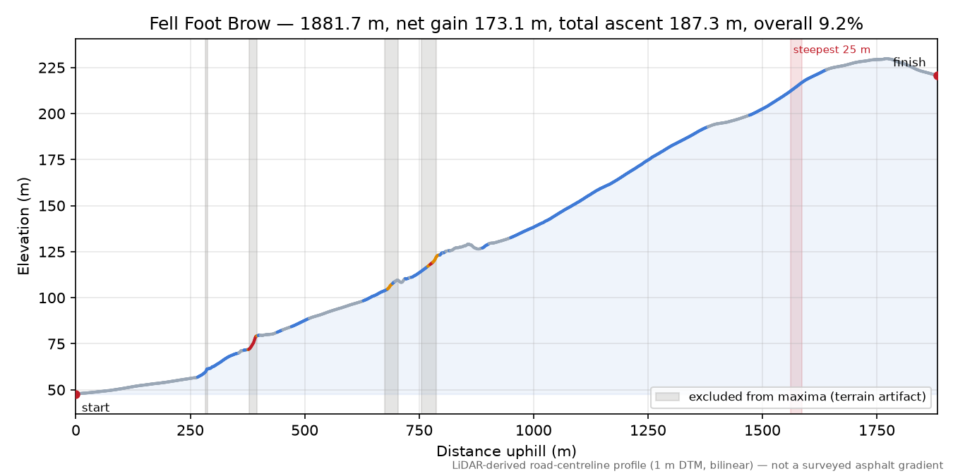 Fell Foot Brow elevation profile