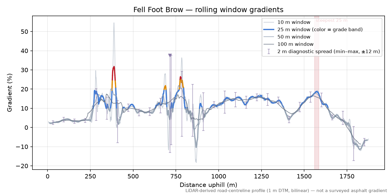 Fell Foot Brow rolling gradient profile