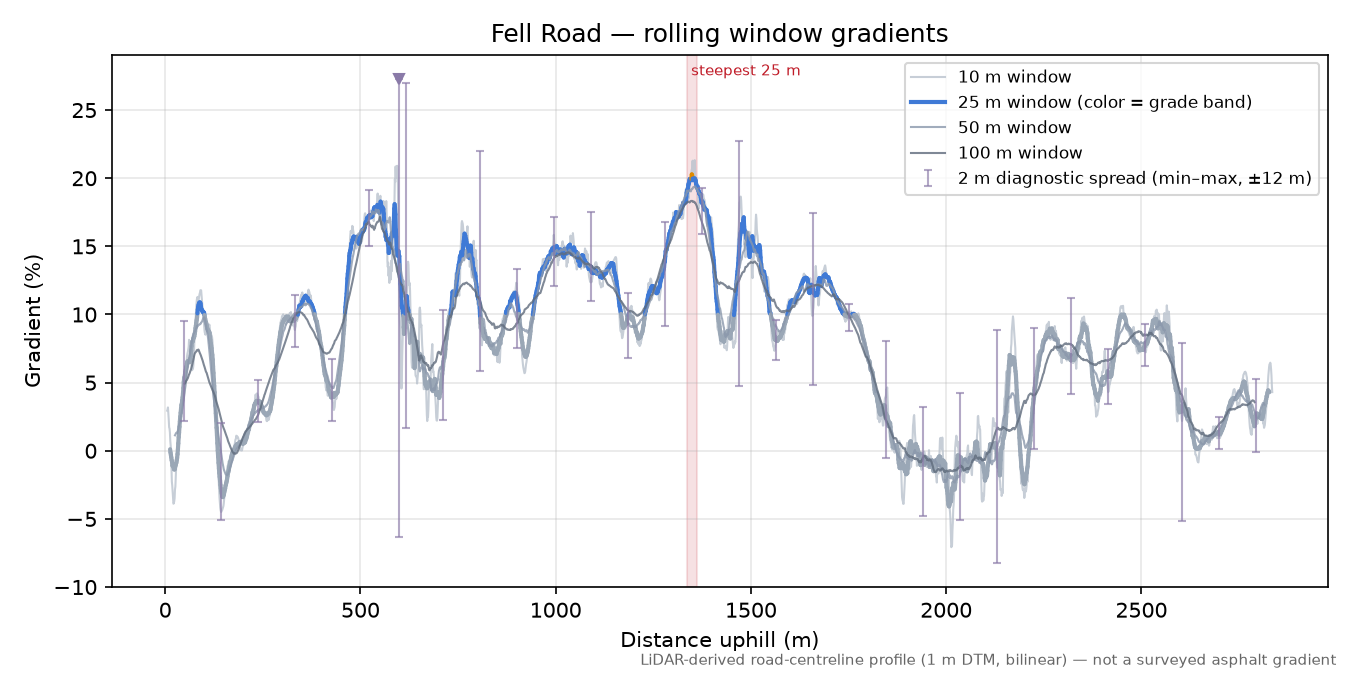 Fell Road rolling gradient profile