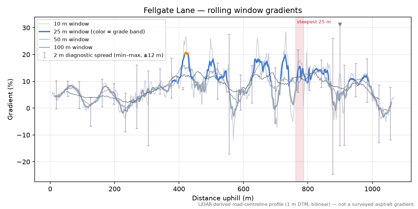 Fellgate Lane rolling gradient profile