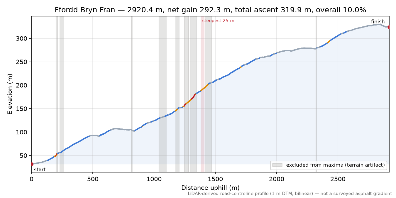 Ffordd Bryn Fran elevation profile