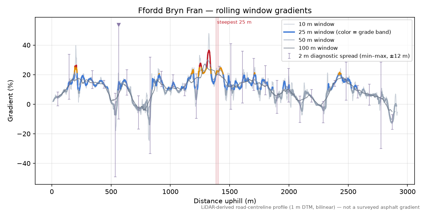 Ffordd Bryn Fran rolling gradient profile