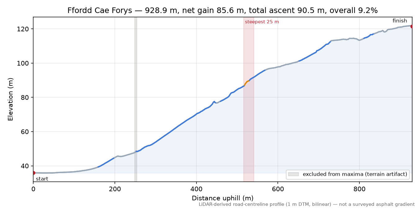 Ffordd Cae Forys elevation profile
