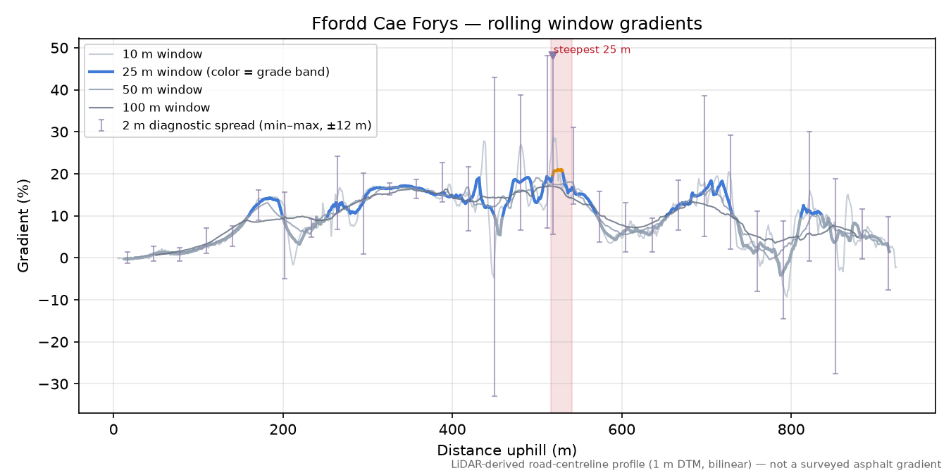 Ffordd Cae Forys rolling gradient profile