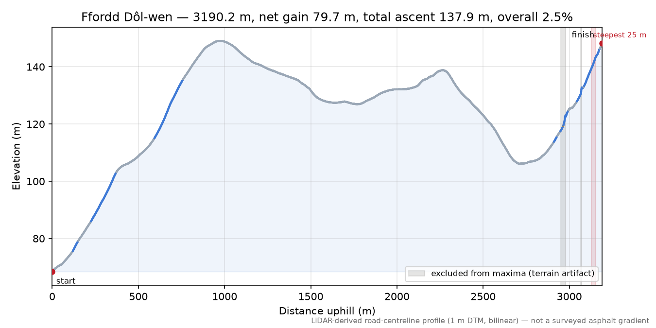 Ffordd Dôl-wen elevation profile