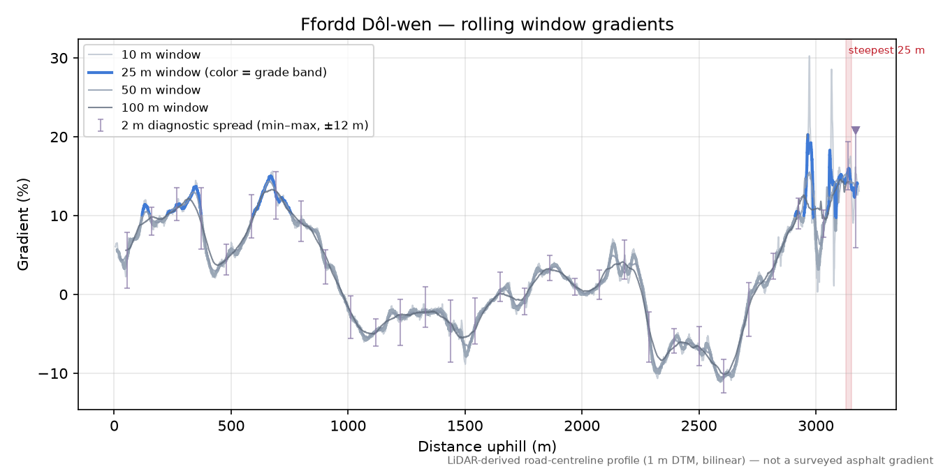 Ffordd Dôl-wen rolling gradient profile