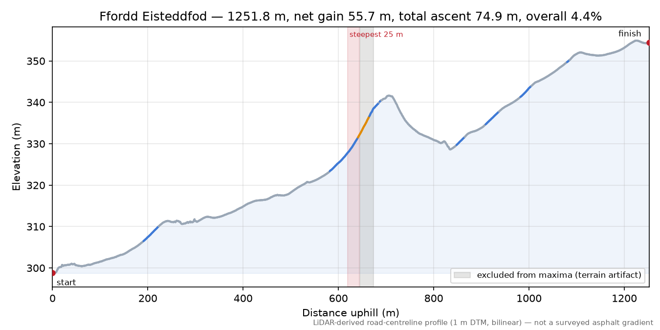 Ffordd Eisteddfod elevation profile